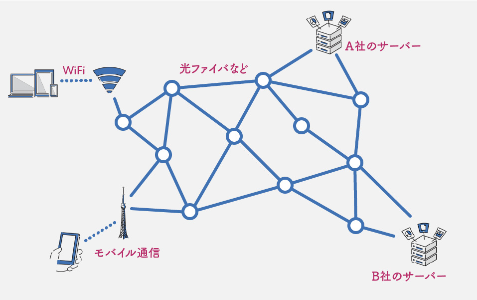 インターネットの簡略図