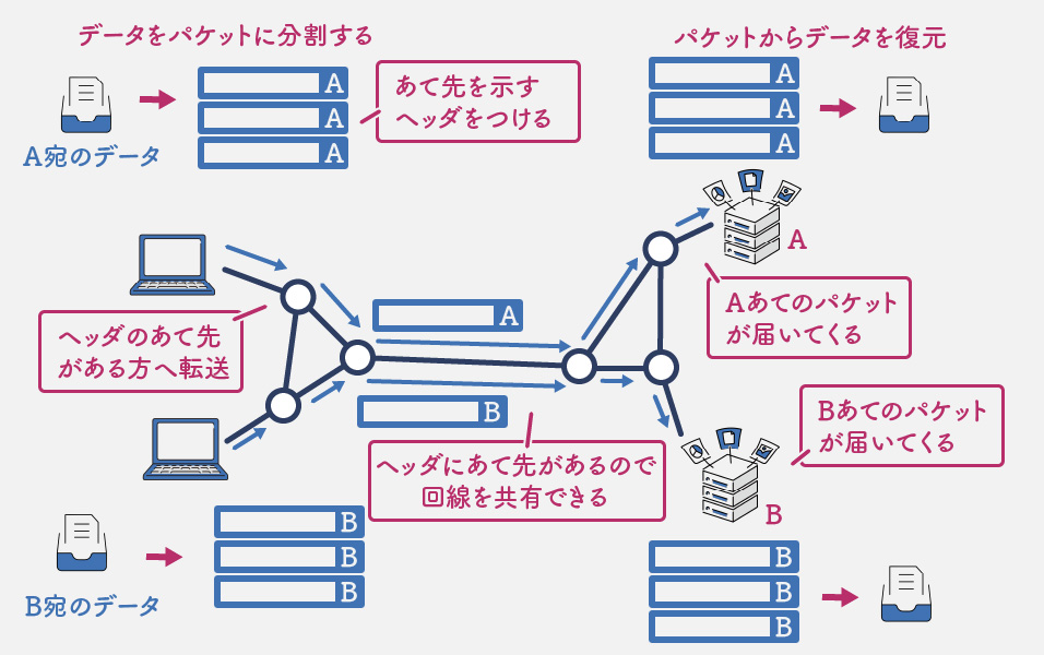 パケット交換方式